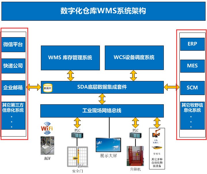 数字化仓库WMS系统架构
